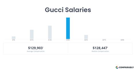 sales representative gucci salary|Gucci account executive salary.